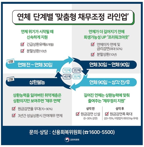 23일부터 실업·폐업자에 최장 6개월 대출원금 상환유예