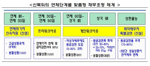 23일부터 실업·폐업자에 최장 6개월 대출원금 상환유예