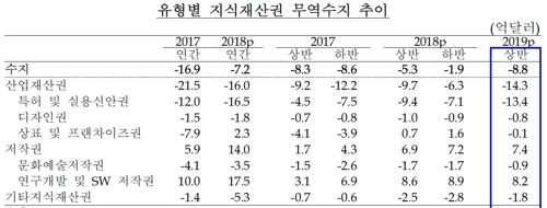 상반기 지재권 무역수지 9억달러 적자…작년대비 확대