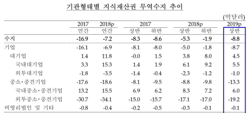 상반기 지재권 무역수지 9억달러 적자…작년대비 확대