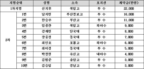 신지후, 2억2천만원…한화, 22일 2020년 신인 입단식