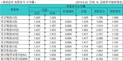 국고채 금리 대체로 소폭 상승…3년물 연 1.332%