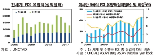 "글로벌 기업 생산거점 중국→아세안 이동중…한국도 대응해야"