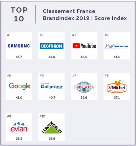 삼성, 프랑스 소비자가 선택한 '최고 브랜드'…2년째 선두