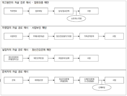 자살사망자 92.3% 사망전 경고신호 보였지만, 주변 인지못해