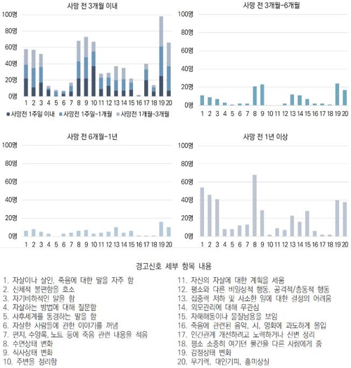 자살사망자 92.3% 사망전 경고신호 보였지만, 주변 인지못해