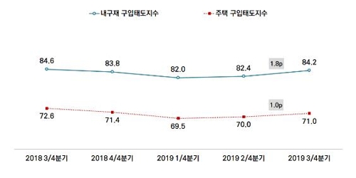 서울시민 '집 사겠다' 증가…주택구입태도지수 2분기 연속 상승