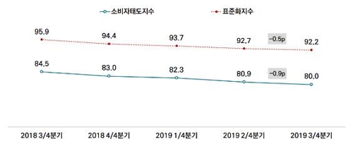 서울시민 '집 사겠다' 증가…주택구입태도지수 2분기 연속 상승