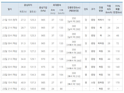 '물폭탄' 안은 태풍 '타파' 내일 15시 제주·22시 부산 최근접