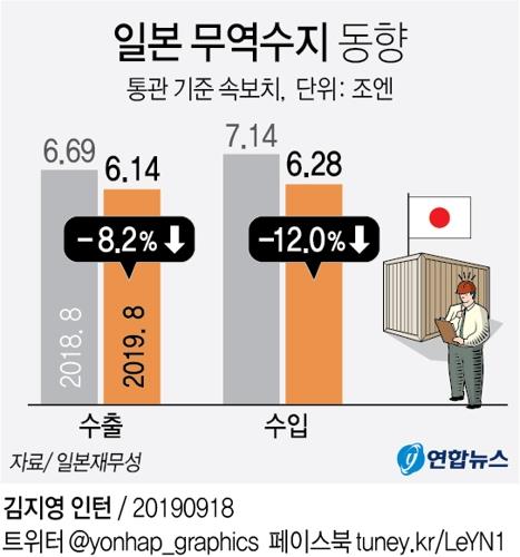 규제 두달간 日수출서 한국비중 더 커져…수출국 3위 유지