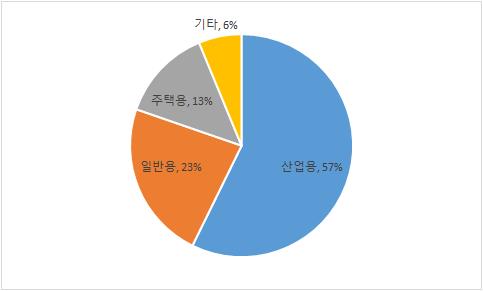 산업용 전기 사용량 4개월 연속 감소…"경기하락 우려 커져"