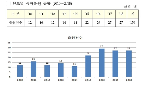 안전띠 착용 기술 특허출원 2015년 이후 배 이상 늘어