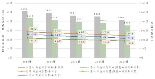 소득 낮을수록 자살률 높아…5년간 서울시 자살사망 분석결과