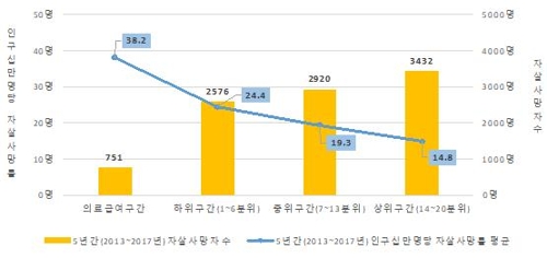 소득 낮을수록 자살률 높아…5년간 서울시 자살사망 분석결과