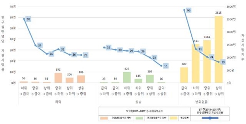 소득 낮을수록 자살률 높아…5년간 서울시 자살사망 분석결과