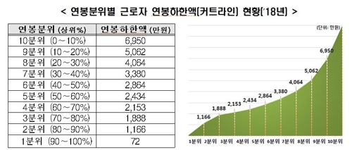 지난해 근로자 평균 연봉 3634만원…'억대 연봉' 49만명