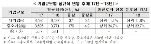 지난해 근로자 평균 연봉 3634만원…'억대 연봉' 49만명