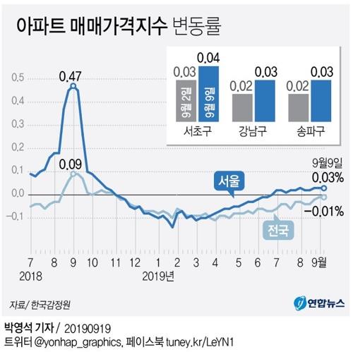 상한제 엇박자에 개발·교통호재…서울 이어 수도권 집값도 꿈틀