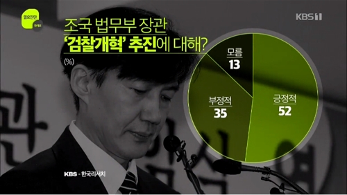 조국 검찰개혁 추진, 긍정적 52% vs 부정적 35% [한국리서치]