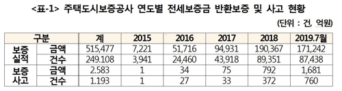 '집주인에 떼인 전세금' 올해 1681억원…2년반 사이 49배로