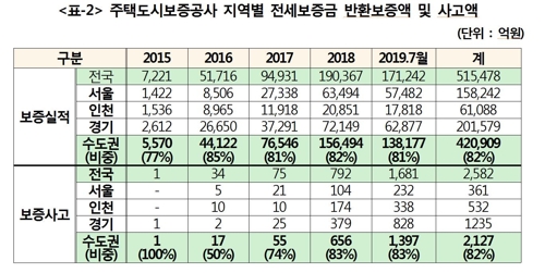 '집주인에 떼인 전세금' 올해 1681억원…2년반 사이 49배로