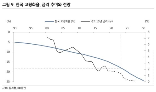 KB증권 "국고채 10년물 금리 4년내 연 0%대 진입 예상"