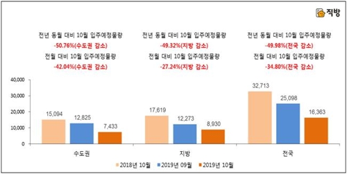 10월 전국 입주물량 작년의 '반토막'…1만6000여가구 예정