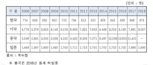 특허무효 심판 2건 중 1건은 무효 결정…일본의 3배