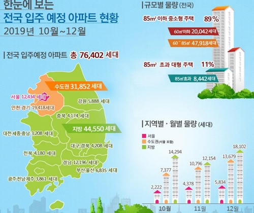 서울 10∼12월 아파트 1만2434가구 입주…작년 '반토막'