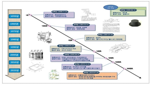 특허 등록 62년 걸려 100만호…이후 9년 만에 200만호 달성