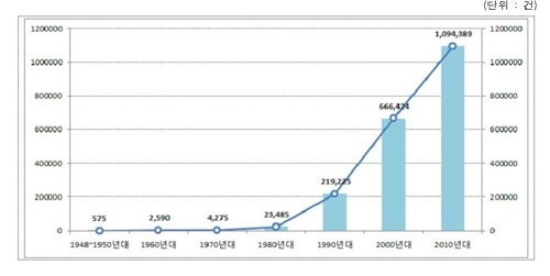 특허 등록 62년 걸려 100만호…이후 9년 만에 200만호 달성
