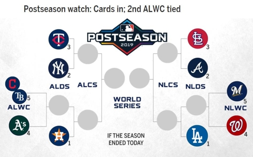 MLB 다저스, 포스트시즌 첫판서 워싱턴-밀워키 승자랑 맞붙나