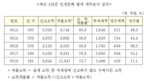 유흥업소 등 '민생침해 탈세자' 탈루 소득 작년 1조원 넘겨