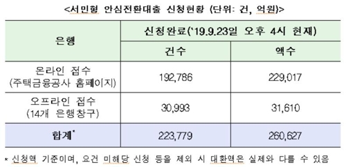 서민형 안심전환대출 신청액 26조원…29일까지 신청 가능