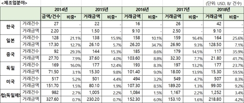 '기술확보 지름길' 소재부품 해외 M&A 10년간 30건