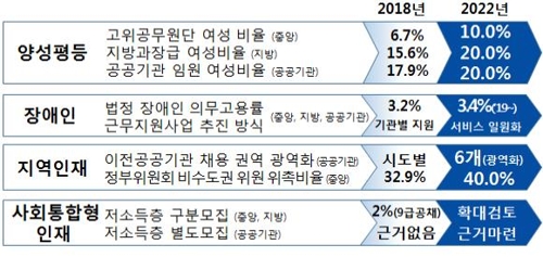 공공기관, 여성임원 '1명 이상' 임용해야…정부, 기관평가 반영