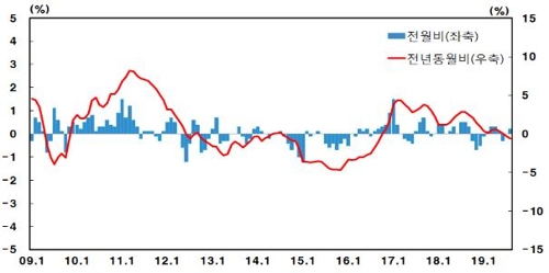 8월 생산자물가 전년동월 대비 0.6%↓…두달째 마이너스