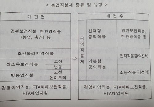 공익형 직불제 열어보니…소농 정액+역진적 면적+선택형 공익