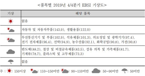 수출경기 4분기에 다시 부진…"연말까지 회복 어려울 듯"