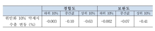 한은 "위안화가치 10% 떨어지면 한국 보완재 수출 최대 0.41%↑"