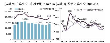 작년 자살률 5년만에 증가…정부 "베르테르 효과 영향"