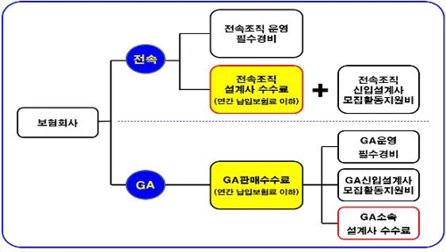 보험대리점협회, 모집수수료 개편안에 반대…"운영비 인정해야"(종합)