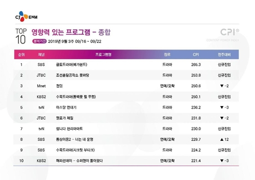 [시청자가 찜한 TV] 대작 파워 과시 '배가본드' 1위