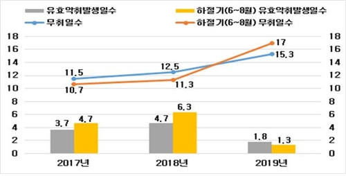 전북혁신도시 3∼8월 악취일 수, 작년 28일→올해 11일로 줄어