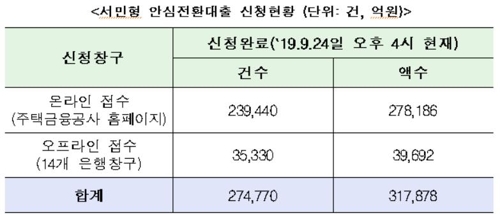 서민형 안심전환대출 신청액 32조원 육박…29일까지 신청 가능