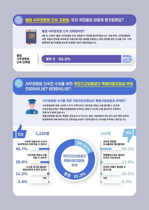 건보공단에 사무장병원 특별사법경찰권 부여…10명중 8명 '찬성'