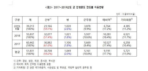 도종환 "軍콘도 이용 병사 연간 1천명 불과…간부에 집중"