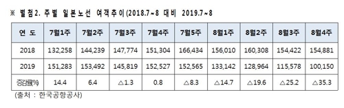 한일 갈등에 지방공항 고사 위기…두달새 日노선 승객 34% 급감