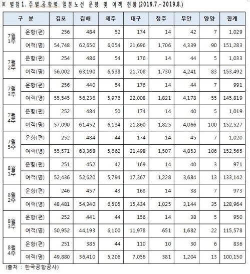 한일 갈등에 지방공항 고사 위기…두달새 日노선 승객 34% 급감