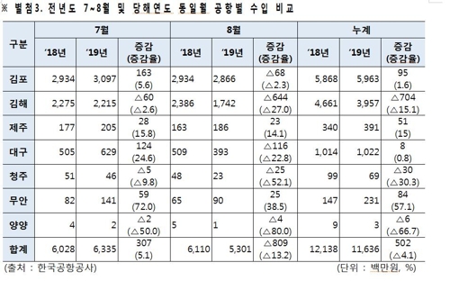 한일 갈등에 지방공항 고사 위기…두달새 日노선 승객 34% 급감